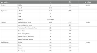 Enhancing nursing documentation in Kazakhstan: assessing utilization and standardization for improving patient care